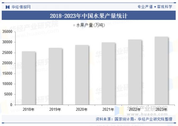 2018-2023年中國水果產(chǎn)量統(tǒng)計