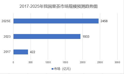 2025年果茶行業(yè)前景分析：健康化將成為果茶行業(yè)未來核心趨勢