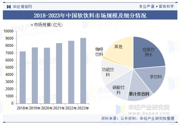 2018-2023年中國軟飲料市場規(guī)模及細(xì)分情況