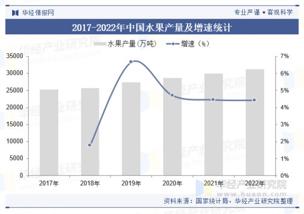 2017-2022年中國水果產(chǎn)量及增速統(tǒng)計