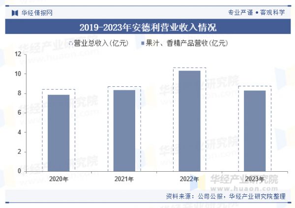 2019-2023年安德利營業(yè)收入情況