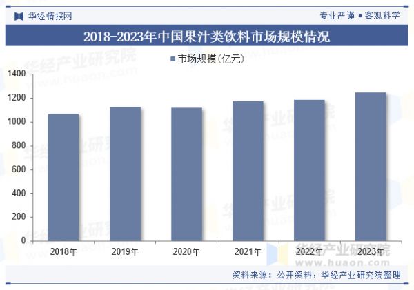 2018-2023年中國果汁類飲料市場規(guī)模情況