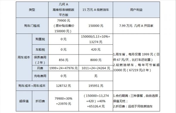汽車頻道【供稿】【資訊】7.99萬起售、免費(fèi)充電、兩年7折回購 幾何A推超值回購新政