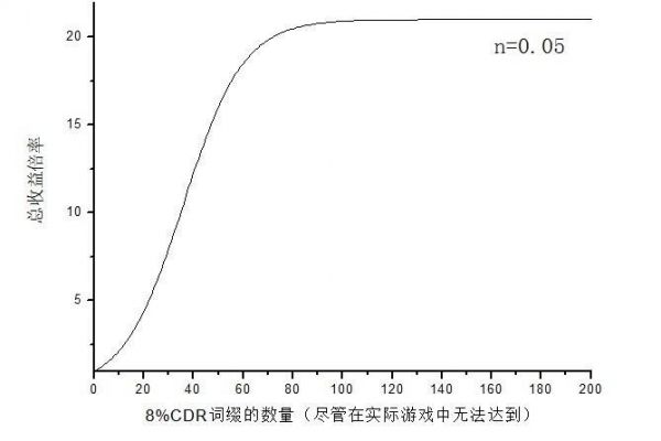 減少冷卻時(shí)間詞綴收益的進(jìn)階理論分析