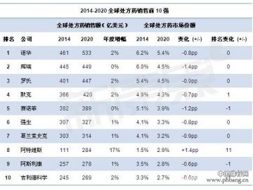 2014-2020全球處方藥銷售前10強(qiáng)