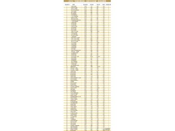 中國(guó)民營(yíng)醫(yī)院競(jìng)爭(zhēng)力100強(qiáng)榜單