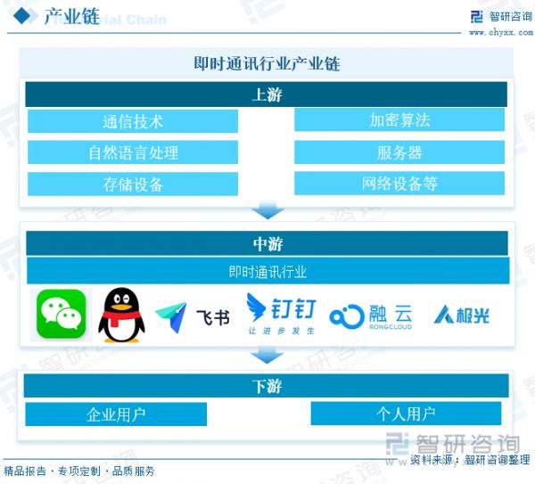 即時(shí)通訊行業(yè)產(chǎn)業(yè)鏈 