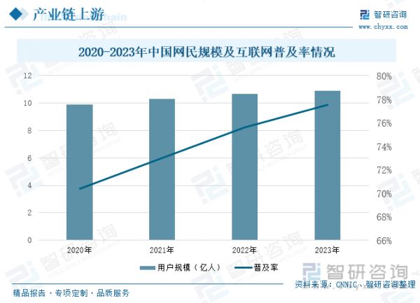 2020-2023年中國(guó)網(wǎng)民規(guī)模及互聯(lián)網(wǎng)普及率情況