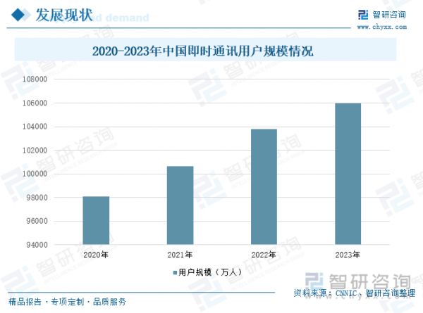 2020-2023年中國(guó)即時(shí)通訊用戶規(guī)模情況