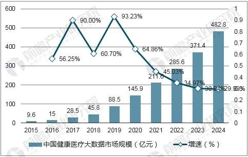 2015-2024年中國健康醫(yī)療大數(shù)據(jù)市場規(guī)模預(yù)測