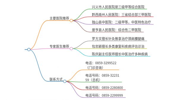 2025年貴州黔西南治療乏力的醫(yī)院有哪些