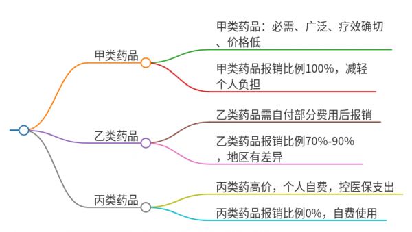 醫(yī)院報(bào)銷甲類乙類丙類什么意思