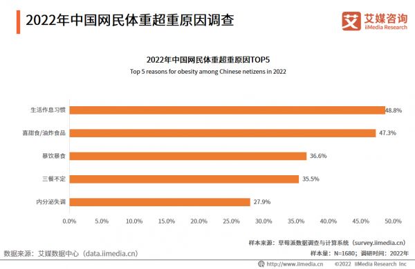 網(wǎng)民超重原因