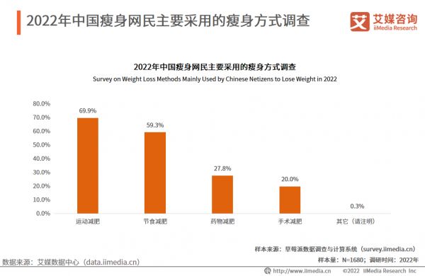 主要瘦身方式
