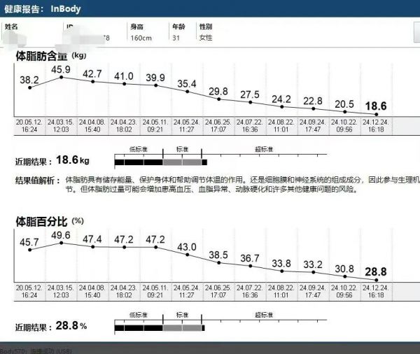 孫女士減脂治療中體脂變化情況。