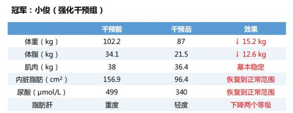 減重后身體指標(biāo)改善，體重減15.2kg，脂肪減少12.6kg，內(nèi)臟脂肪和尿酸恢復(fù)正常