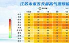 陣雨、雷雨、暴雨，江蘇氣溫低↓高↑低↓