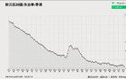 中美又一關(guān)鍵貿(mào)易徹底歸零