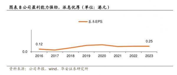 公司盈利能力強勁，派息優(yōu)厚（單位：港元） - 2023年11月 - 行業(yè)研究數(shù)據(jù)