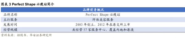 Perfect Shape必瘦站簡介 - 2023年11月 - 行業(yè)研究數(shù)據(jù)