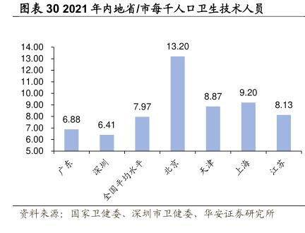2021年內(nèi)地省/市每千人口衛(wèi)生技術(shù)人員 - 2023年11月 - 行業(yè)研究數(shù)據(jù)