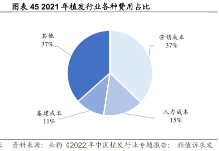 2021年植發(fā)行業(yè)各種費用占比 - 2023年11月 - 行業(yè)研究數(shù)據(jù)