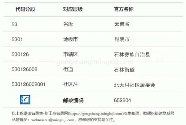 行政区划代码530126002001详情解析