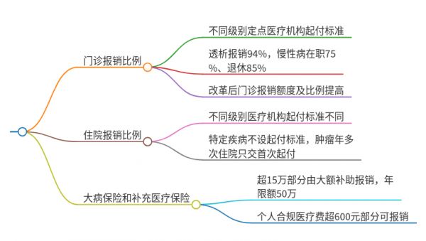 沈阳退休人员医保报销比例