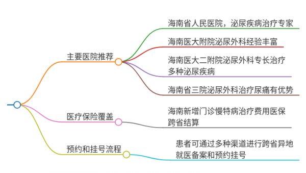 2025年海南萬寧治療尿痛的醫(yī)院有哪些