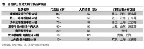 火锅品牌