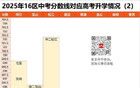 上海中考同分不同命，不同區(qū)的中考差距有多大？