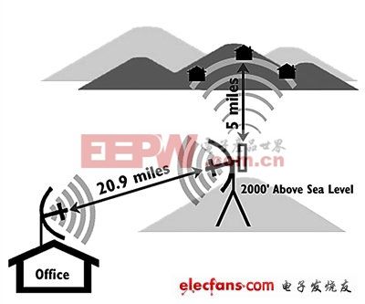 無線充電的四大技術(shù)與面臨的難題