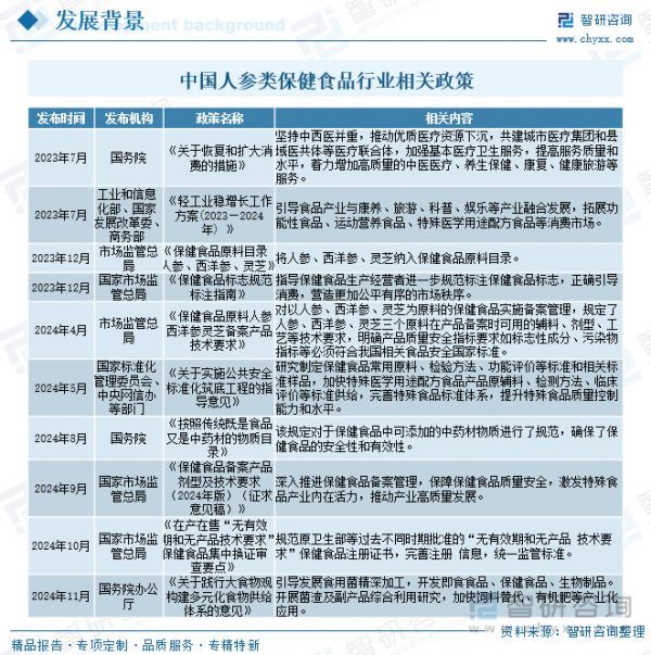 中國(guó)人參類保健食品行業(yè)相關(guān)政策