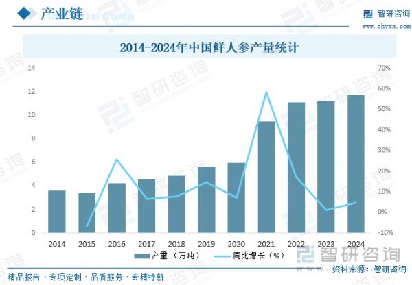 2014-2024年中國(guó)鮮人參產(chǎn)量統(tǒng)計(jì)