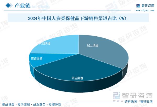 2024年中國(guó)人參類保健品下游銷售渠道占比（%）