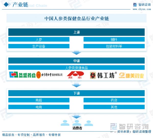 中國(guó)人參類保健食品行業(yè)產(chǎn)業(yè)鏈
