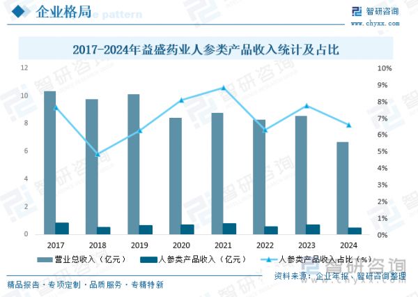 2017-2024年益盛藥業(yè)人參類產(chǎn)品收入統(tǒng)計(jì)及占比
