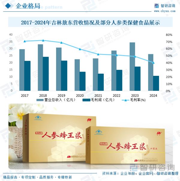 2017-2024年吉林敖東營(yíng)收情況及部分人參類保健食品展示