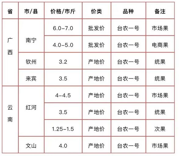 2025年百香果市場前景分析：臨桂區(qū)百香果種植面積預(yù)計(jì)達(dá)2.5萬畝以上