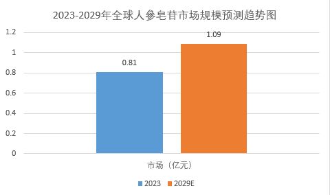 2024年人參皂苷市場(chǎng)前景分析：全球人參皂苷市場(chǎng)規(guī)模增長(zhǎng)率將達(dá)到5.02%