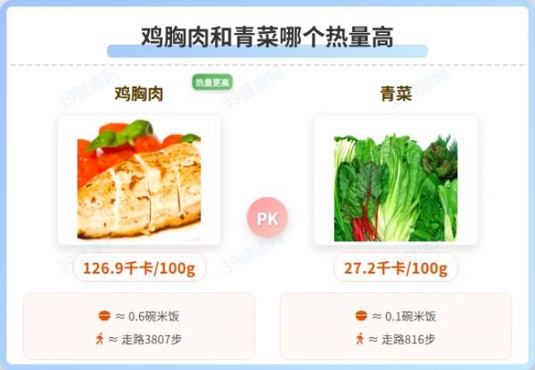 雞胸肉和青菜哪個熱量高