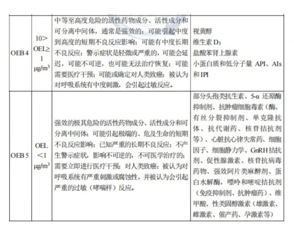 高活性藥物