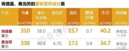 肯德基、麦当劳的薯条营养成分表
