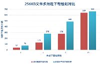 同是分布式，效果大不同！霄云科技助力上海市第四人民醫(yī)院的影像存儲進(jìn)階