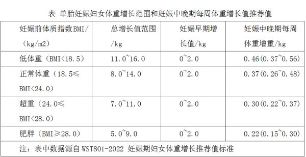 孕媽媽如何做好孕期體重管理 權(quán)威專家來(lái)支招