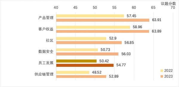 数据来源：商道融绿STαR ESG数据平台