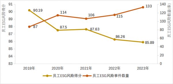 数据来源：商道融绿STαR ESG数据平台