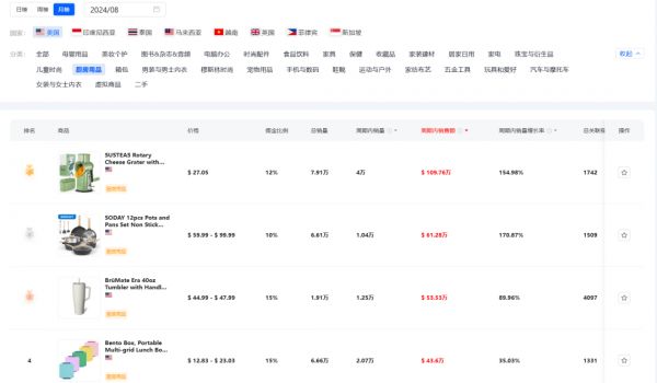TikTok現(xiàn)象級熱潮：“黃瓜風(fēng)潮”引領(lǐng)廚房器具銷售飆升至兩倍！