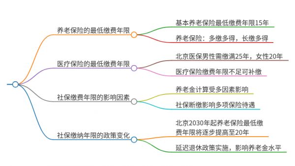 北京市社保要交满多少年才能退休