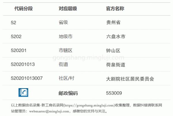 行政区划代码520201013007详情解析